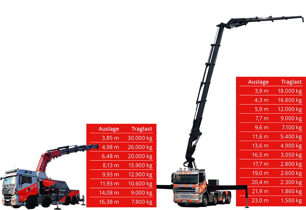 amf-abschleppdienst-ladekranfahrzeuge-tragelast Zwei Ladekranfahrzeuge der AMF nebeneinander auf transparentem Hintergrund mit nebenstehenden Informationstabellen zu Auslage und Traglast.
